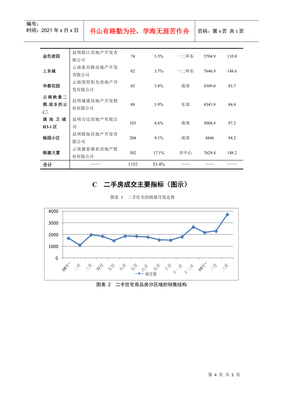 昆明市三月份房产市场成交分析_第4页