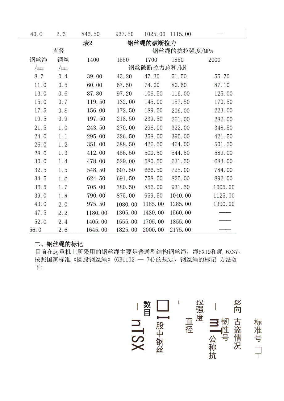 钢丝绳的规格参数表_第2页