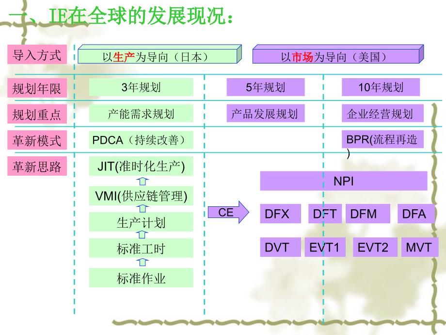 《IE工作规划》PPT课件_第3页