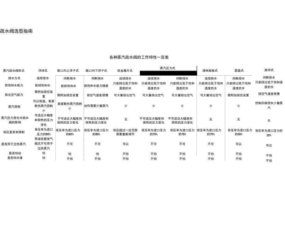 疏水阀选型指南_第1页