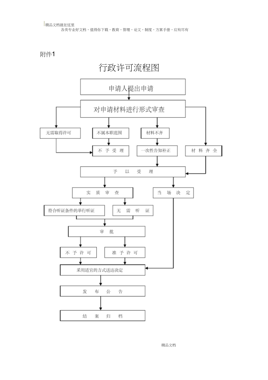 行政许可流程图_第1页