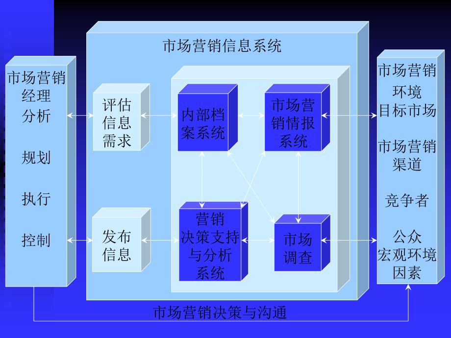 市场营销信息系统ppt课件_第4页