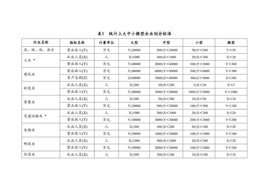 中小微型企业划分标准及各地支持条件_第2页