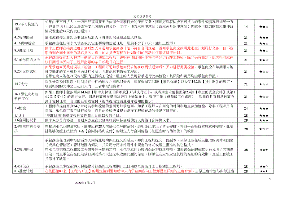 FIDIC红皮书项目实施过程中关键时间节点.docx_第3页