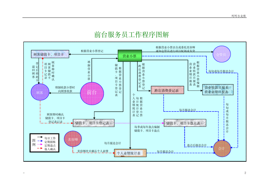 美容院财务管理流程图_人力资源-财务报表_第2页