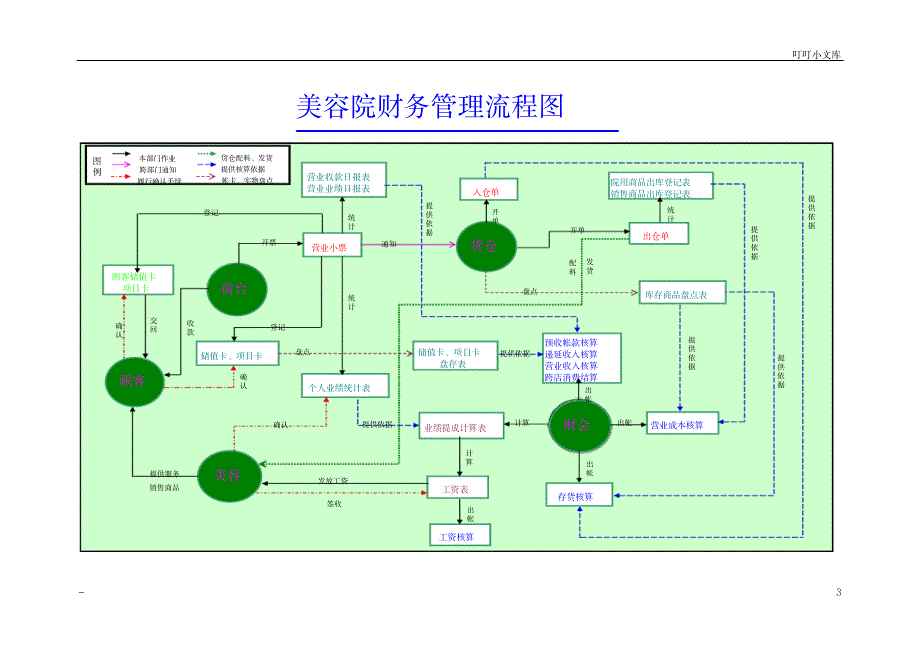 美容院财务管理流程图_人力资源-财务报表_第3页