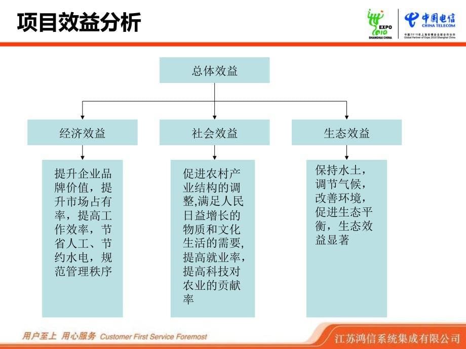 智能农业介绍(客户版)课件_第5页