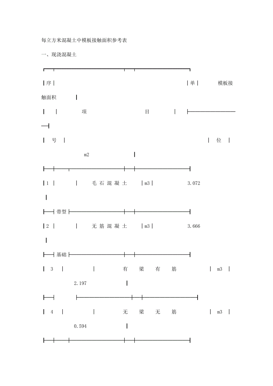 每立方米混凝土中模板接触面积参考表_第1页