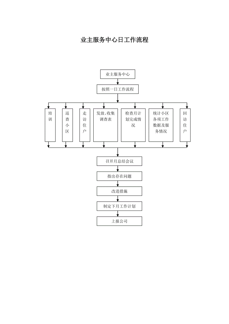 物业公司工作流程图全套_第4页