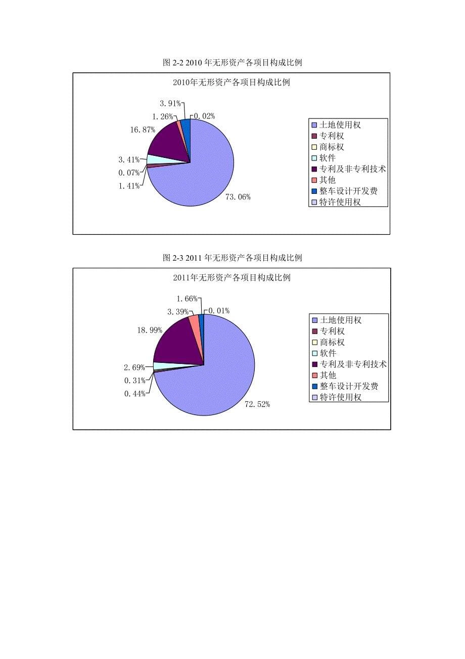 上市公司无形资产与公司业绩之间的相关性分析以汽车整车行业为例毕业论文1_第5页