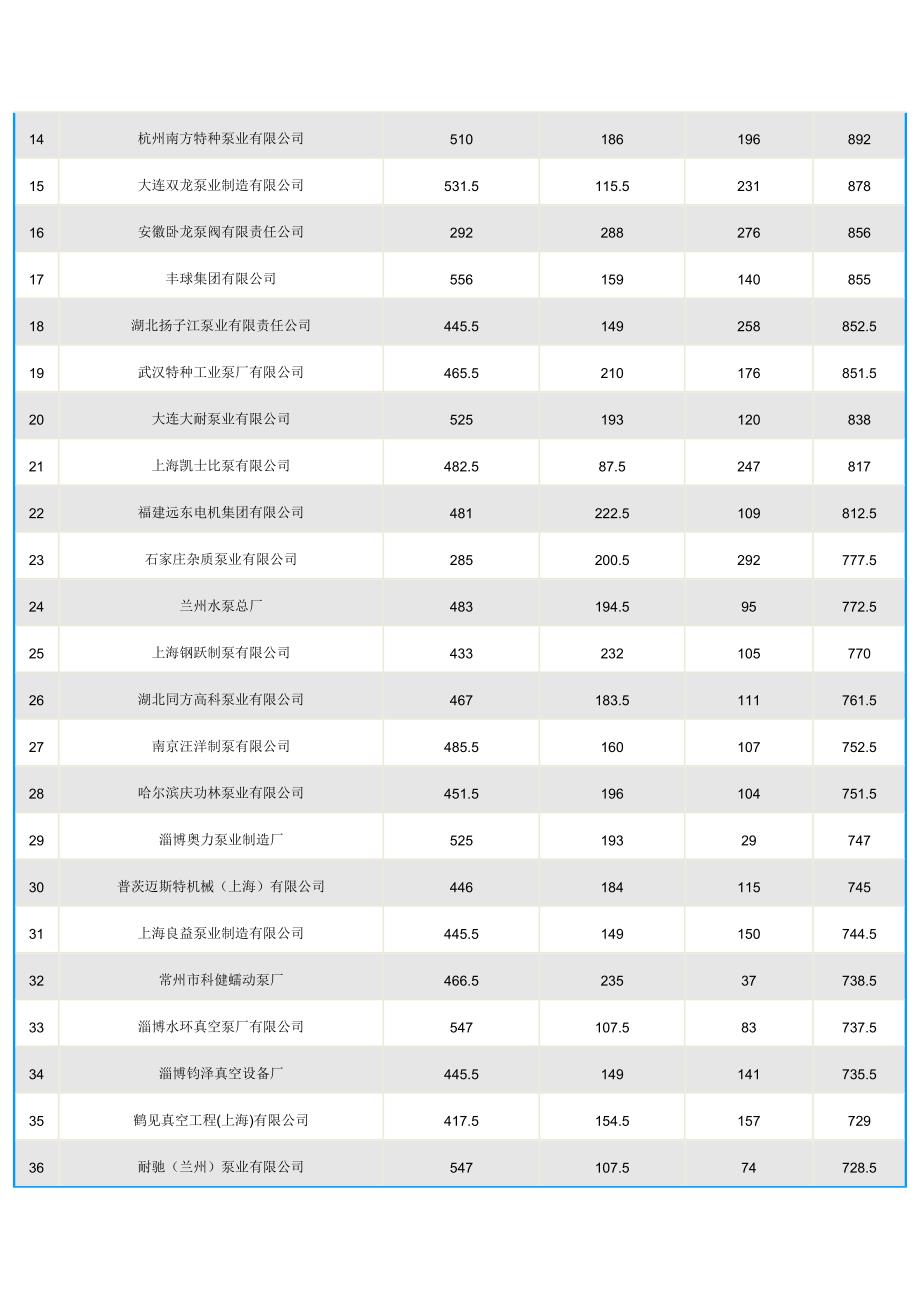 中国泵业品牌供应商五十强_第2页