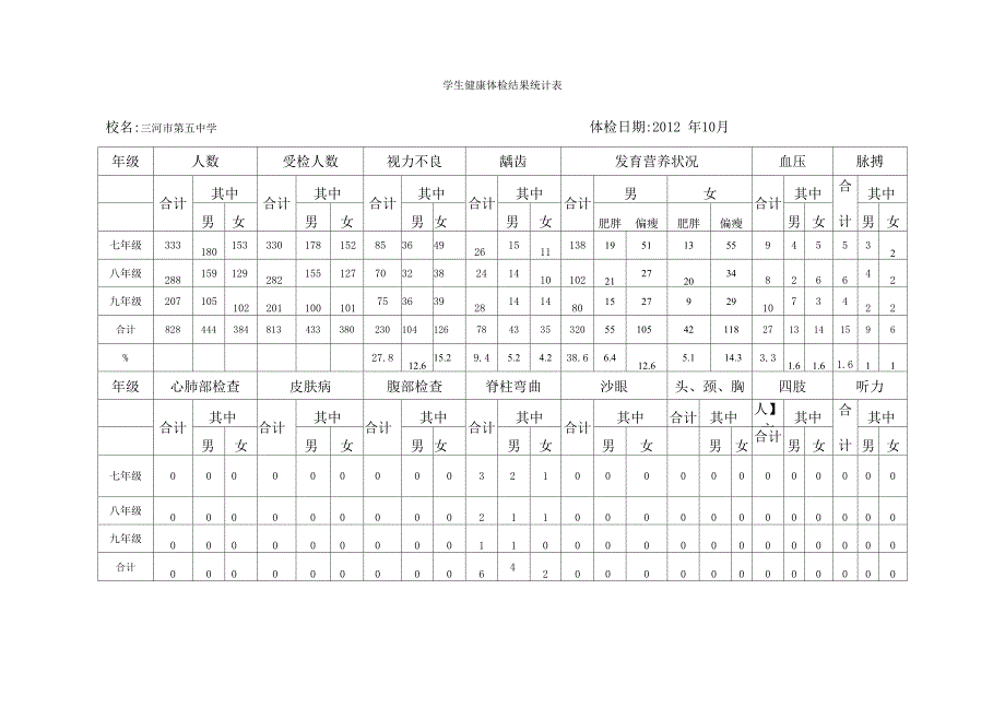 学生健康体检结果统计表2012_第1页