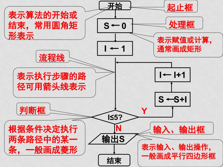 高中数学：（1.2流程图（第1课时）课件苏教版数学必修3_第4页