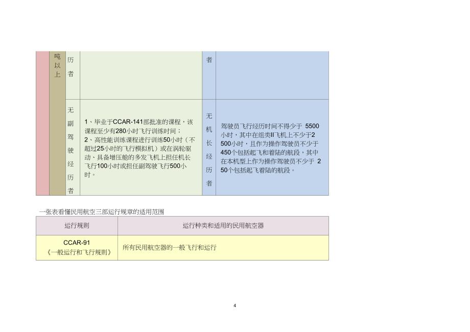 一张表看懂民航规章制度_第4页