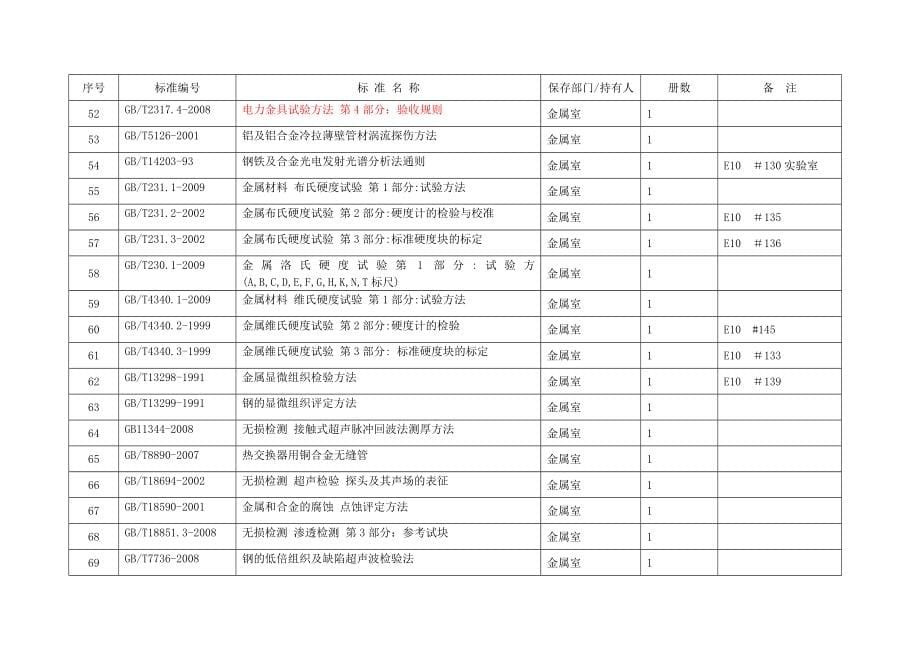 XXXX电研院有效技术标准及规程目录4_第5页