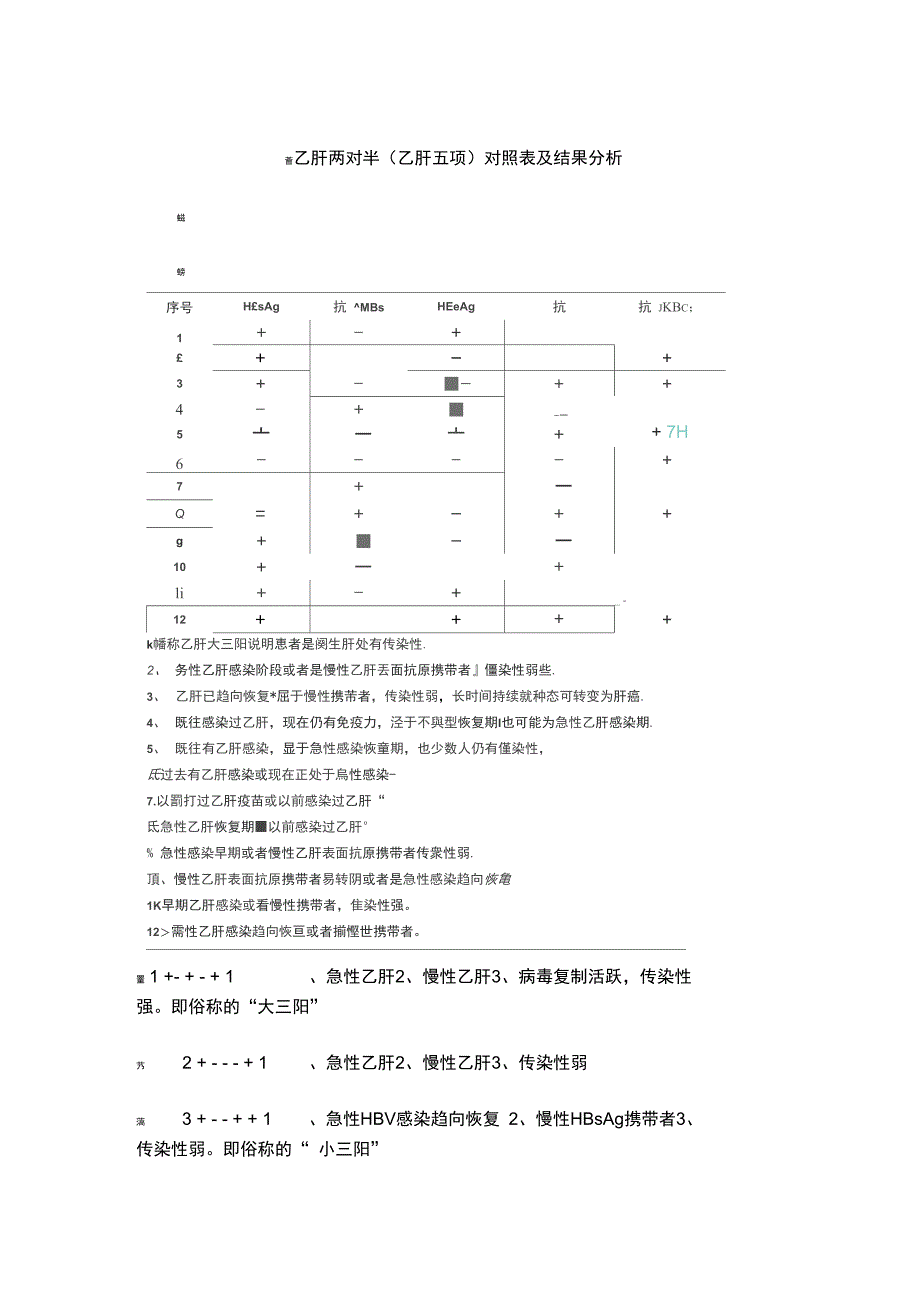 乙肝两对半(乙肝五项)对照表及结果分析_第1页