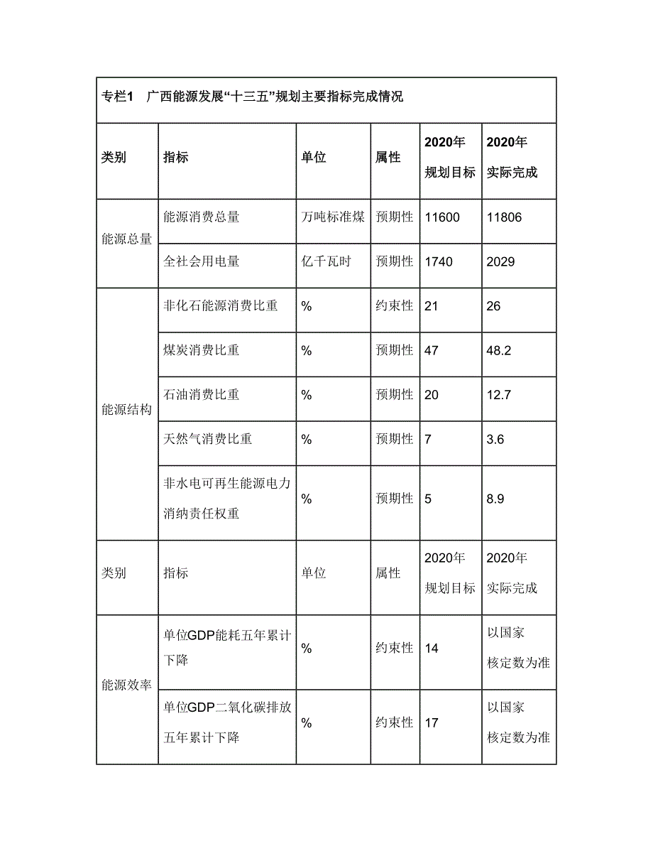 广西能源发展“十四五”规划.doc_第4页