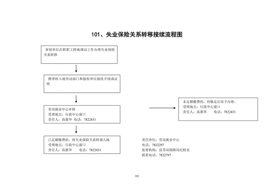 失业保险关系转移接续流程图_第1页