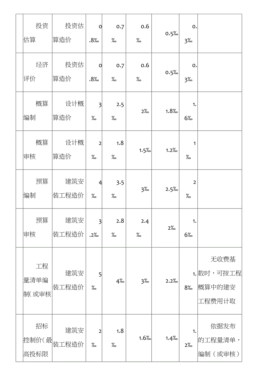 河北省工程造价咨询服务收费标准_第4页