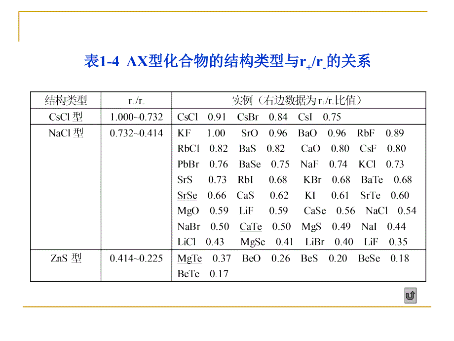 晶体的结构与性质课件_第4页