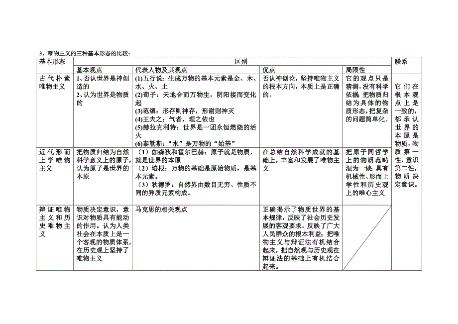 唯物主义的三种基本形态比较_第1页