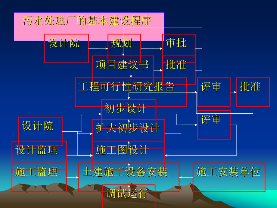 第二十一章污水处理厂的设计_第4页