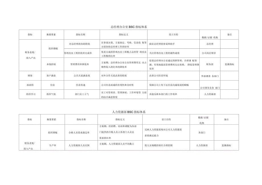 七大职能部门平衡计分卡绩效指标_第5页