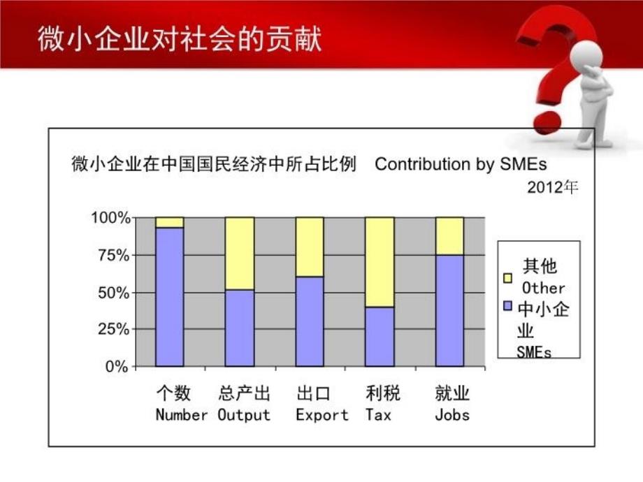 最新商业银行扶持小微企业发展幻灯片_第3页