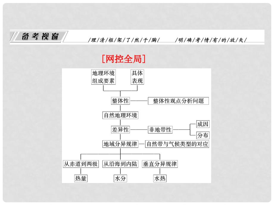 高三地理二轮三轮突破 第一部分专题三 第三讲地理环境的整体性和差异性课件 人教版_第2页