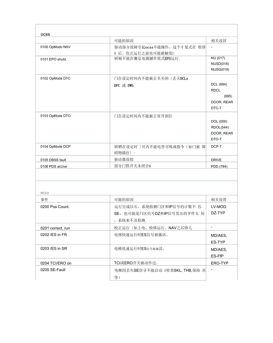 奥的斯电梯故障码_第2页