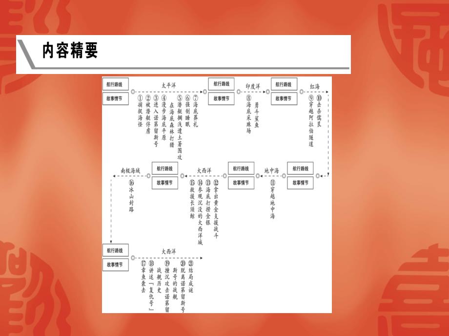 浙江中考语文总复习ppt课件：名著导与练-海底两万里_第3页