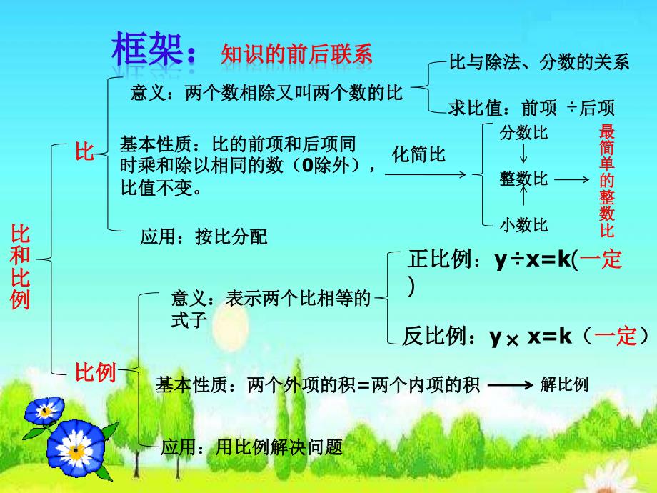 六年级总复习数学化简比求比值解比例课件_第2页