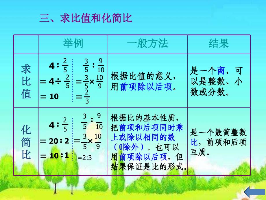 六年级总复习数学化简比求比值解比例课件_第3页