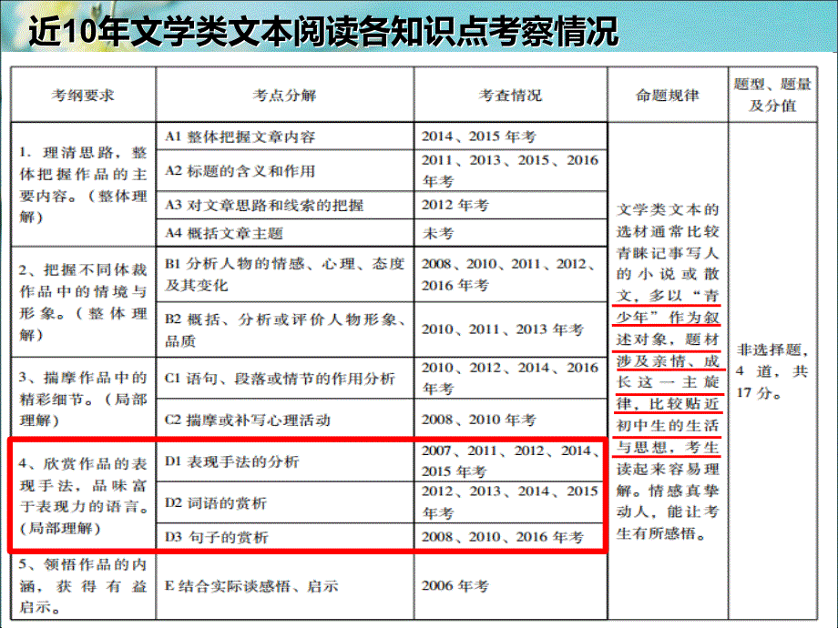 文学类文本阅读之品味语言_第2页