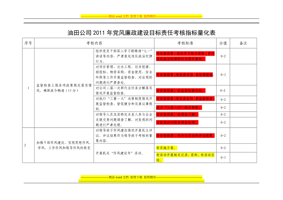 油田公司2011年党风廉政建设目标责任考核指标量化表.doc_第1页