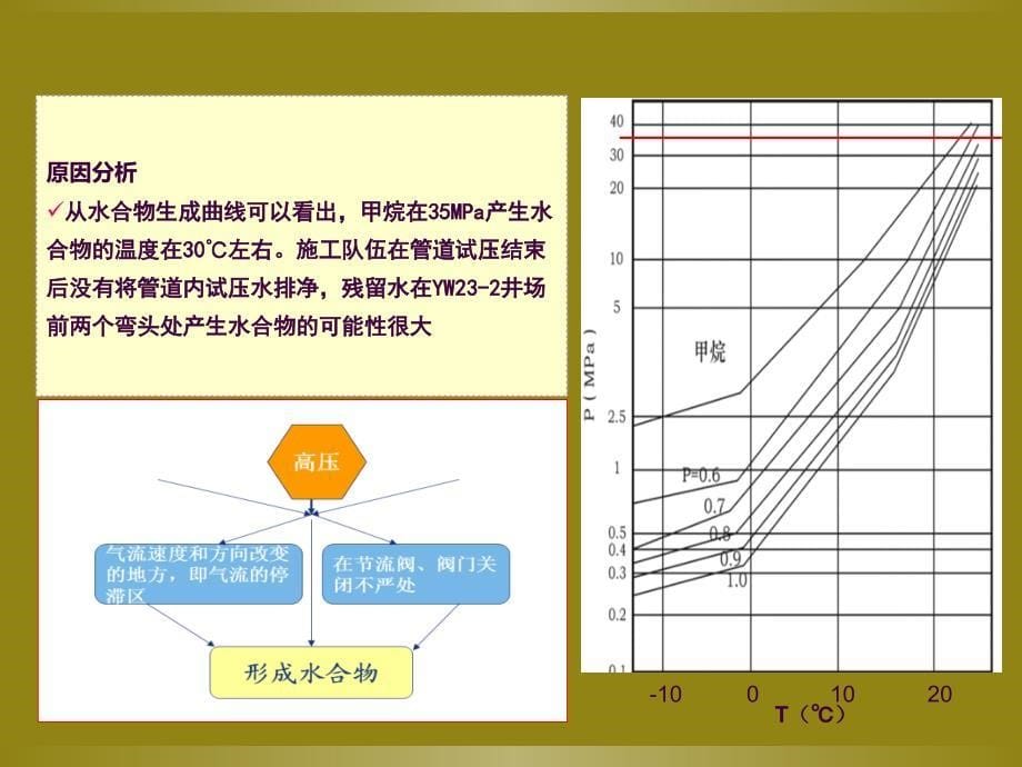 安全经验分享单井注气管线解堵ppt课件_第5页