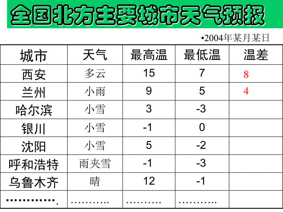 1.3.2有理数的减法_第4页