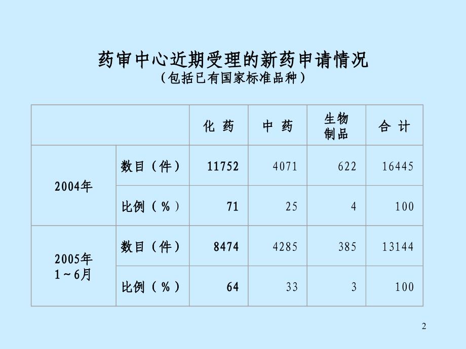 化学药物药学研究的一般方法和技术要求_第2页