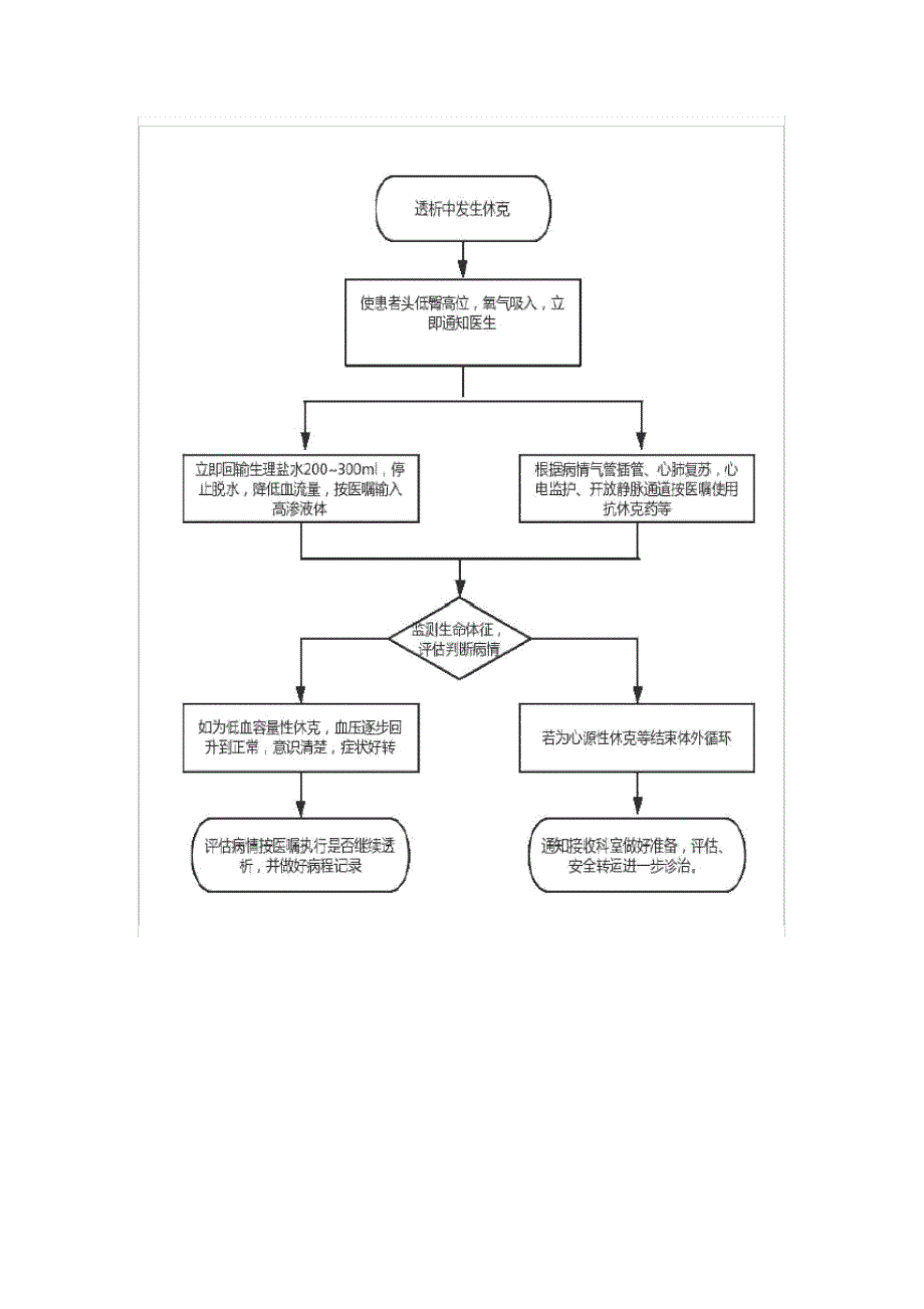 透析中发生休克的应急预案_第3页