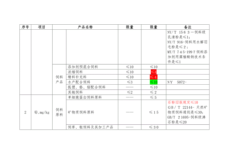 饲料卫生标准新旧版对照表_第2页