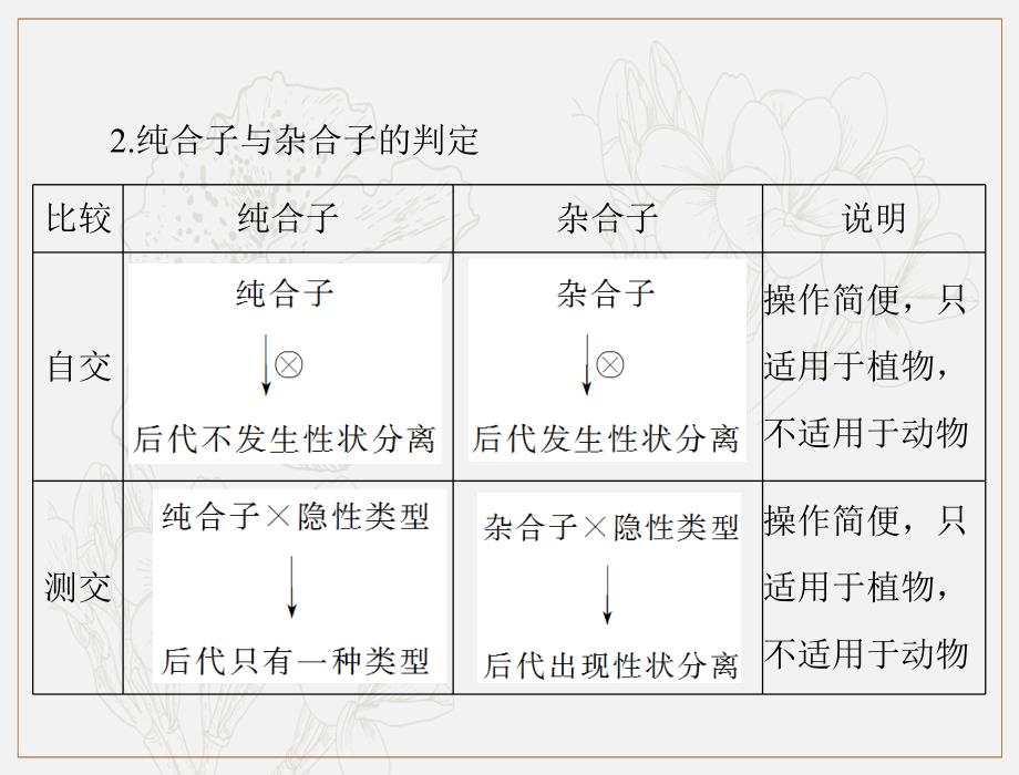 高考生物一轮复习课件：必修2 小专题四 基因的分离定律、自由组合定律的应用及计算方法突破_第4页