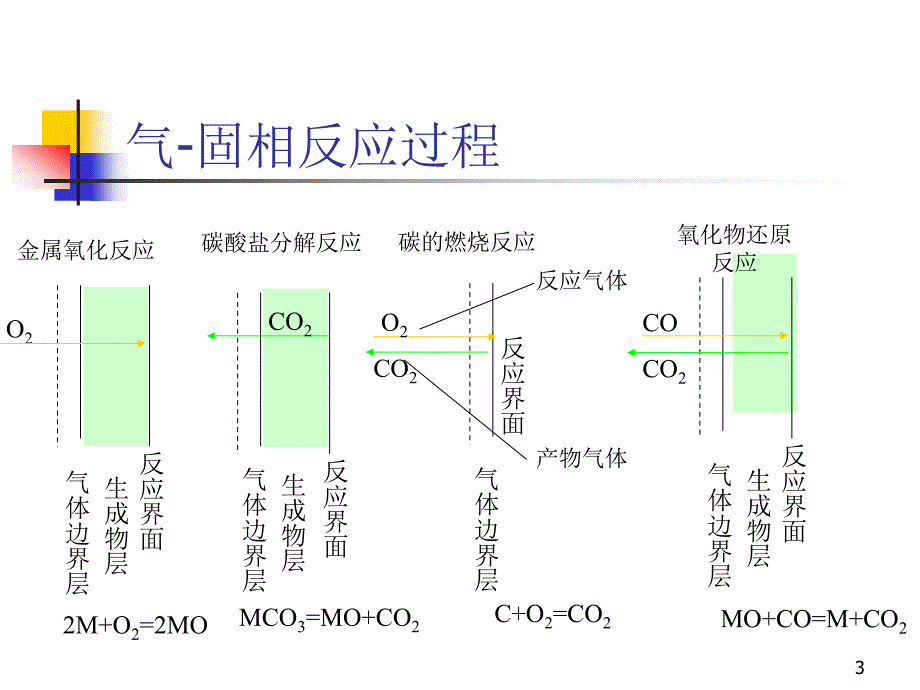 六章节冶金过程动力学应用_第3页