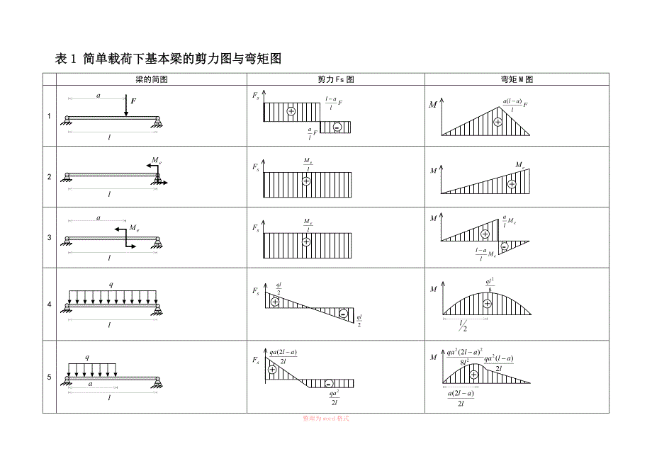 各类梁的弯矩剪力计算汇总表-剪力计算公式一览表_第1页