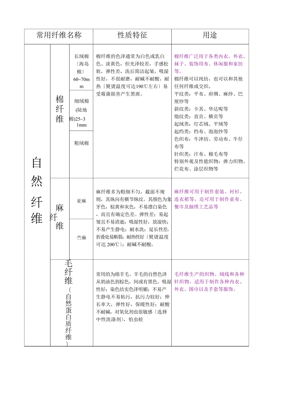 常用纤维性质特征总结_第1页