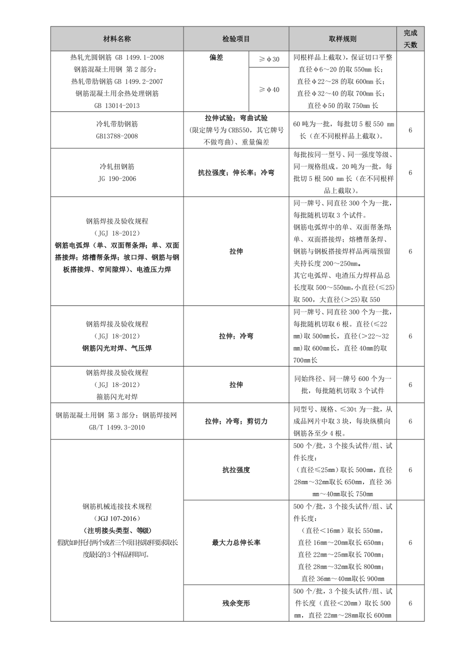 原材料检验项目一览表(送样指南)20170705客户版本_第3页