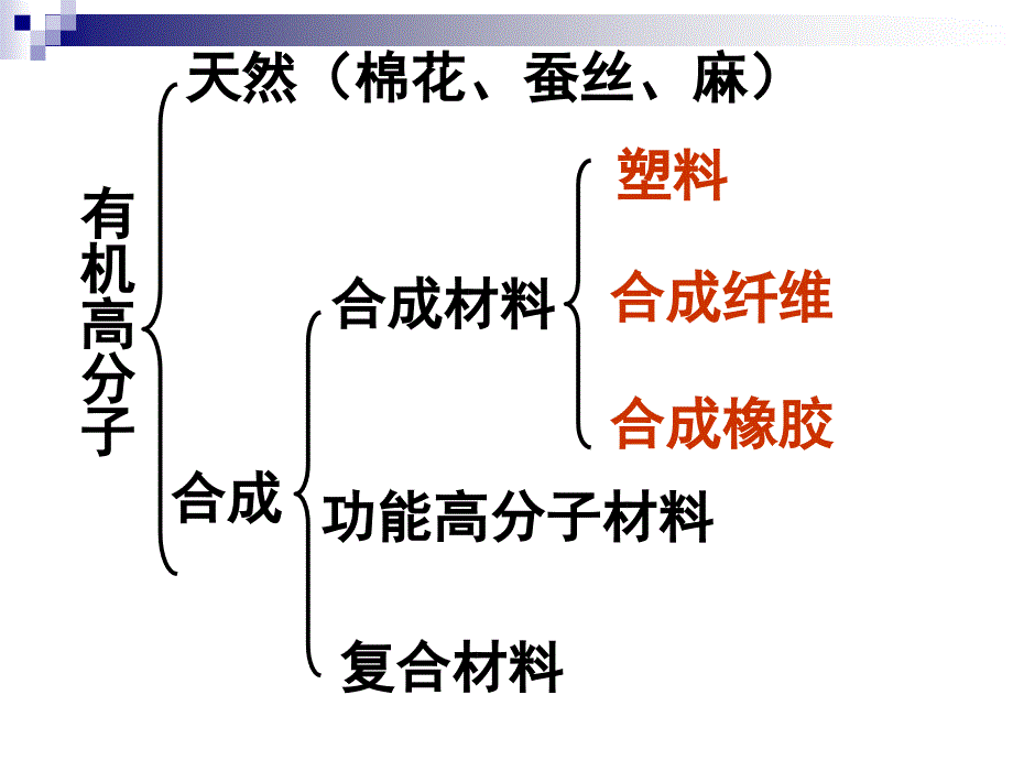 62《应用广泛的高分子材料》课件(新人教版选修5)_第2页