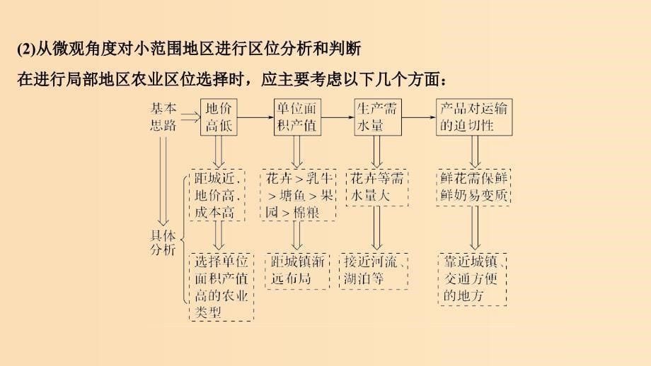 2019版高考地理二轮专题复习 第四部分 考前冲刺记忆 9 农业生产活动课件.ppt_第5页