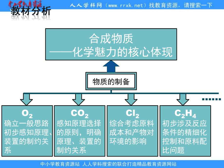 人教版化学九年《制取氧气》_第2页