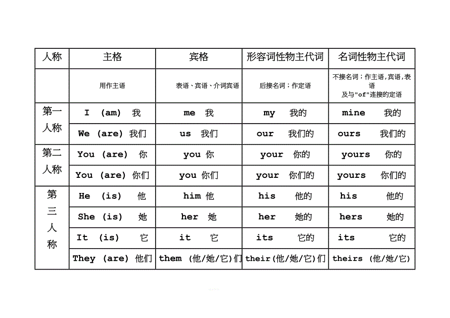 英语主格-宾格-人称代词.doc_第1页