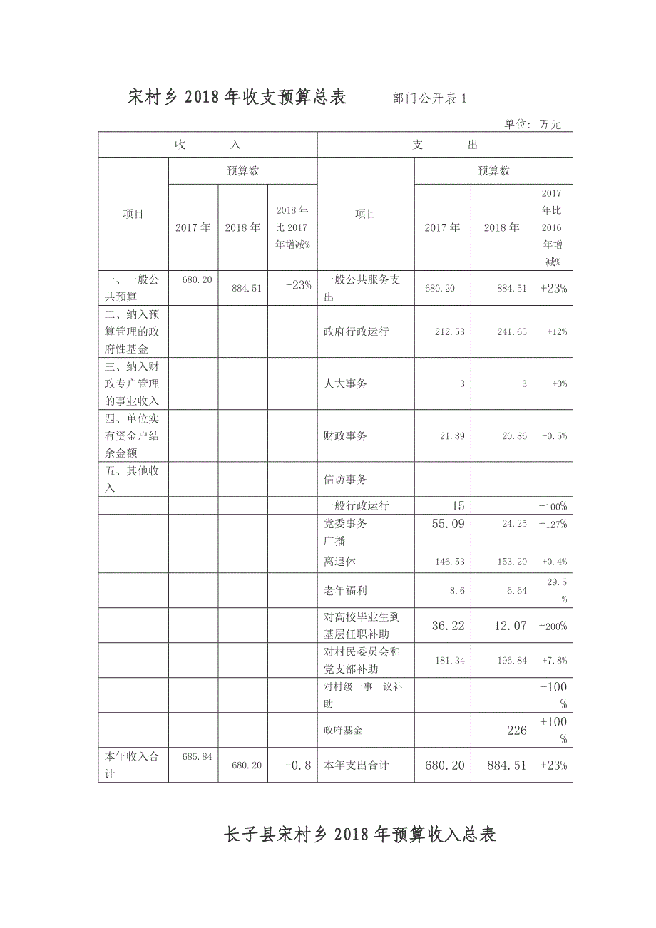 参考宋村乡收支预算总表部门公开表_第1页